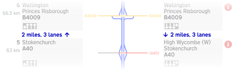 Distances and numbers of lanes between junctions on the M40