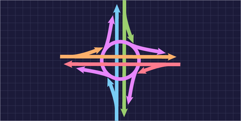 Diagram showing traffic flows at a Three Level Stacked Roundabout interchange