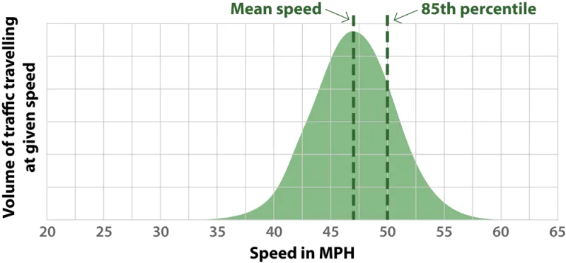 85th percentile and mean speed on a simplified distribution of traffic speeds. A limit set according to the mean will almost certainly be lower. Click to enlarge